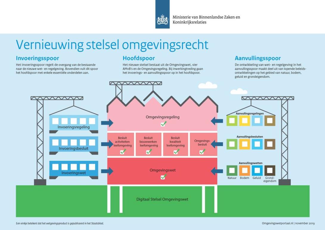 Invoering Omgevingswet Opnieuw Uitgesteld. Nieuwe Datum Is 1 Januari ...